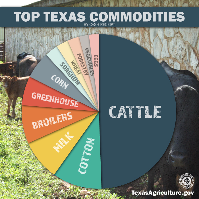 Texas Ag Stats
